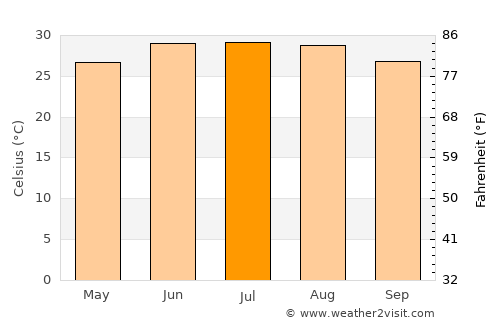 Manfalūţ average temperature in July