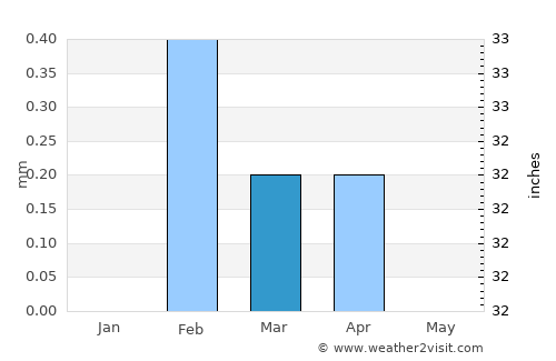 Manfalūţ average rain in March