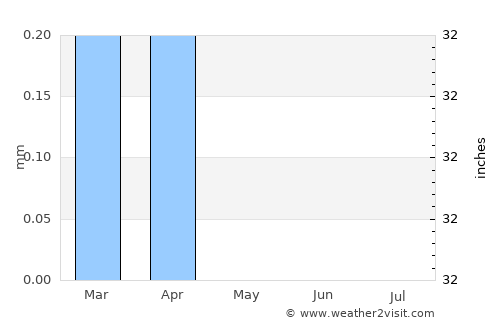 Manfalūţ average rain in May