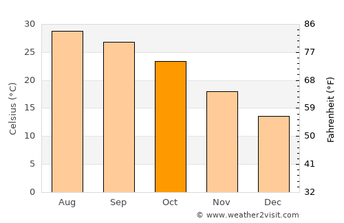 Manfalūţ average temperature in October