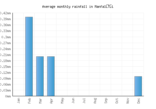 Manfalūţ monthly rainfall chart (mm)