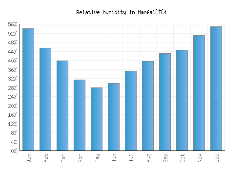 Manfalūţ relative humidity averages