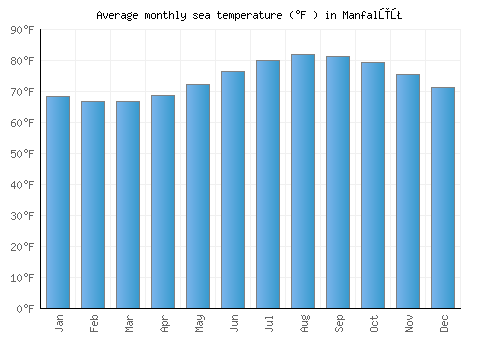Manfalūţ average sea temperature chart (Fahrenheit)