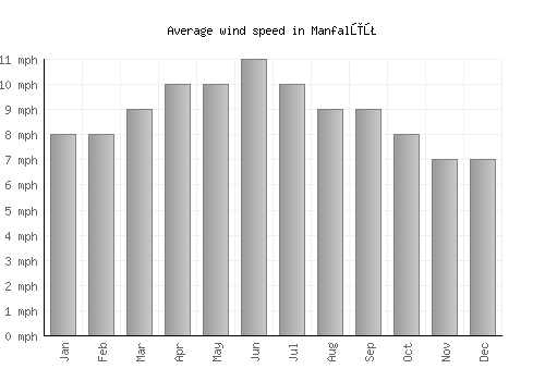 Manfalūţ average winspeed by month (mph)