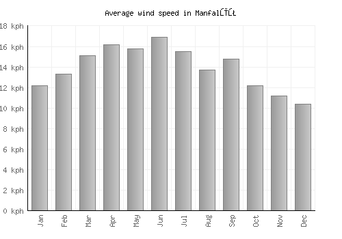 Manfalūţ average winspeed by month (km/h)