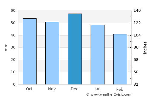 Manfredonia average rain in December