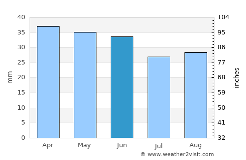 Manfredonia average rain in June