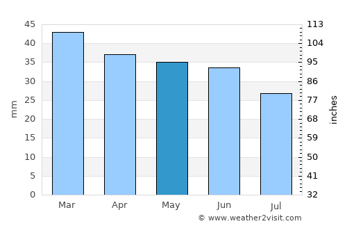 Manfredonia average rain in May