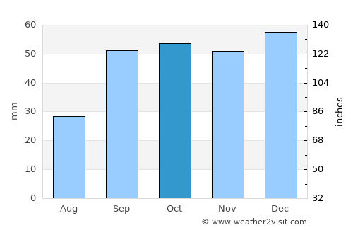 Manfredonia average rain in October