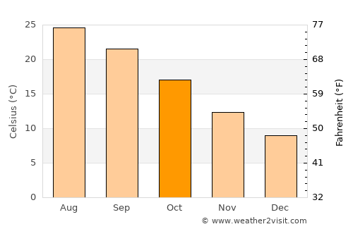 Manfredonia average temperature in October