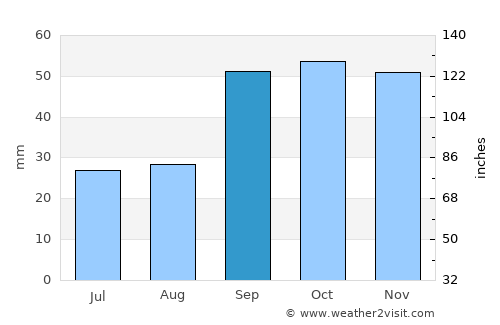 Manfredonia average rain in September