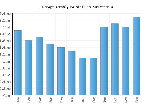 Manfredonia monthly rainfall chart (inches)
