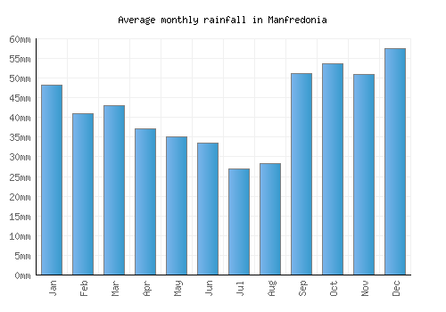 Manfredonia monthly rainfall chart (mm)
