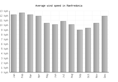 Manfredonia average winspeed by month (km/h)