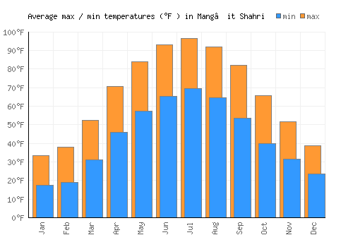 Mang’it Shahri average minimum / maximum temperatures (Fahrenheit)