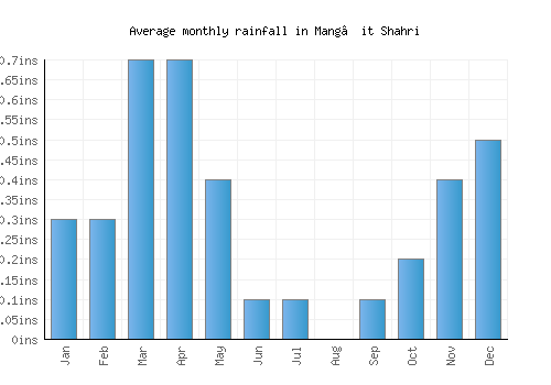 Mang’it Shahri monthly rainfall chart (inches)