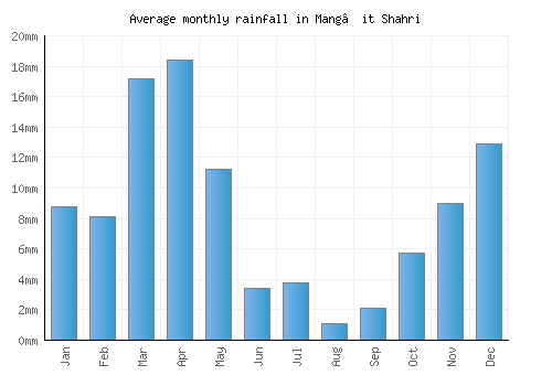 Mang’it Shahri monthly rainfall chart (mm)
