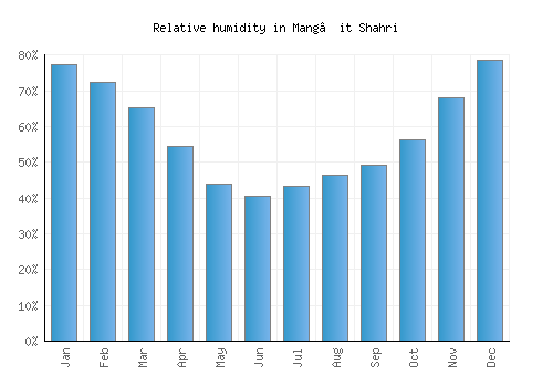 Mang’it Shahri relative humidity averages