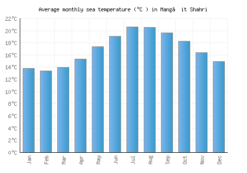 Mang’it Shahri average sea temperature chart (Celsius)