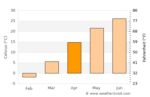 Mang’it Shahri average temperature in April