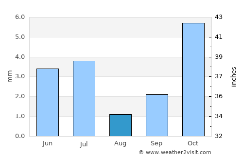 Mang’it Shahri average rain in August