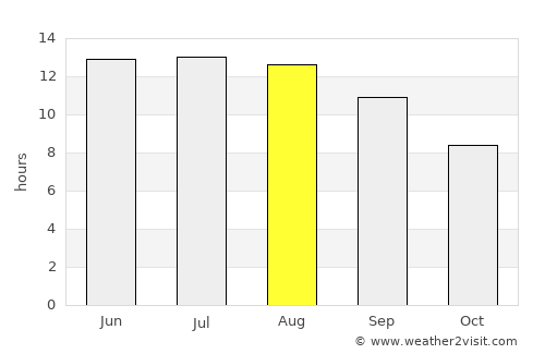 Mang’it Shahri average rain in August