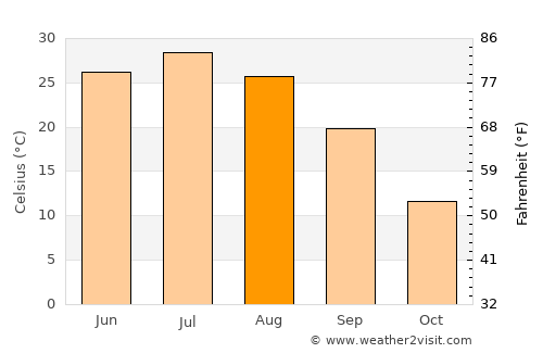 Mang’it Shahri average temperature in August
