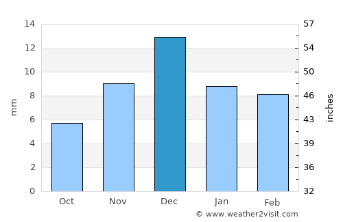 Mang’it Shahri average rain in December