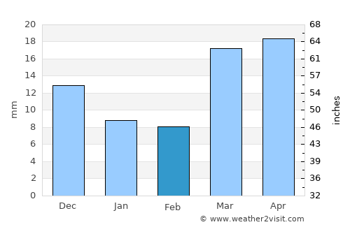 Mang’it Shahri average rain in February