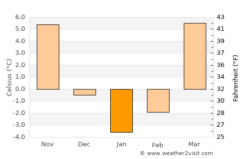Mang’it Shahri average temperature in January