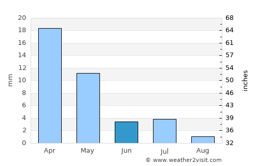 Mang’it Shahri average rain in June