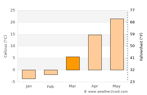 Mang’it Shahri average temperature in March