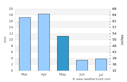 Mang’it Shahri average rain in May