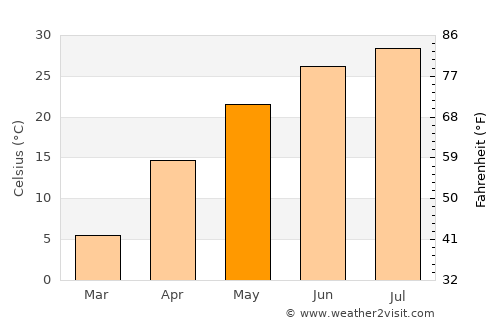 Mang’it Shahri average temperature in May