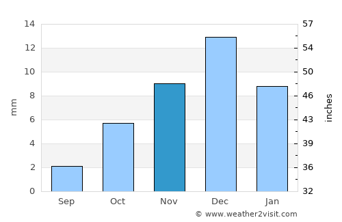 Mang’it Shahri average rain in November