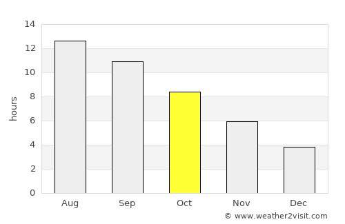 Mang’it Shahri average rain in October