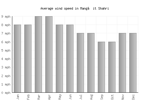 Mang’it Shahri average winspeed by month (mph)