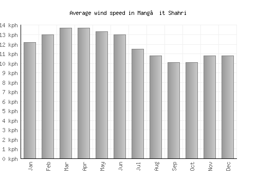 Mang’it Shahri average winspeed by month (km/h)
