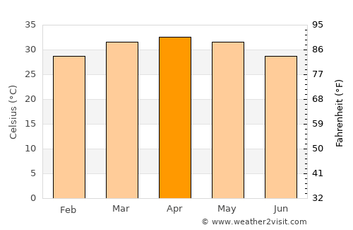 Manga average temperature in April