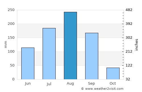 Manga average rain in August