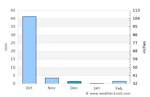 Manga average rain in December