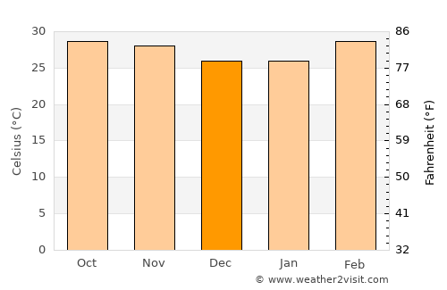 Manga average temperature in December