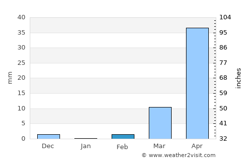 Manga average rain in February