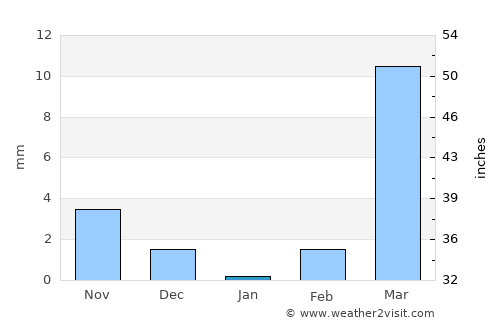 Manga average rain in January