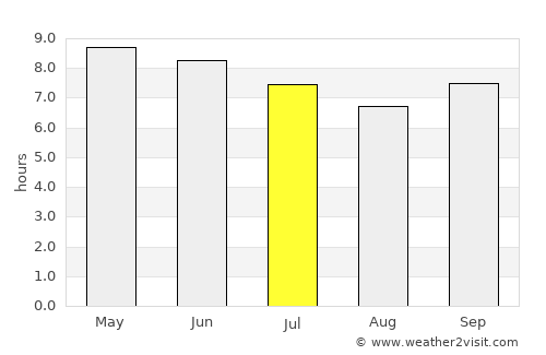Manga average rain in July