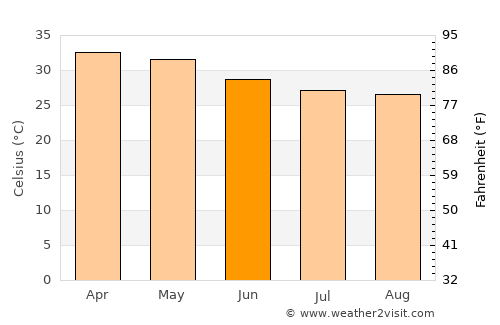 Manga average temperature in June
