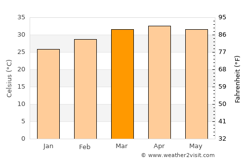 Manga average temperature in March