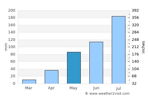 Manga average rain in May