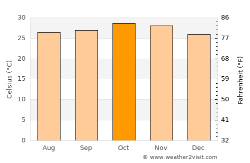 Manga average temperature in October