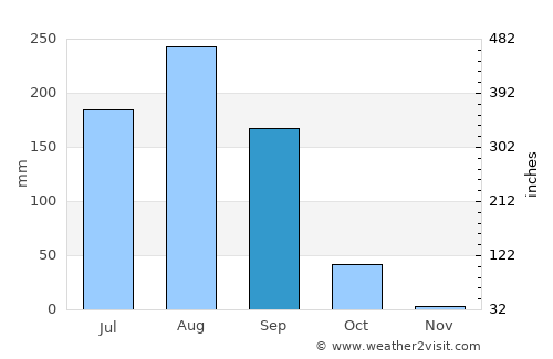Manga average rain in September